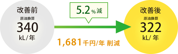 5.2%減 1,681千円削減