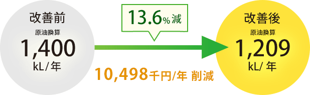 13.6%減 10,498千円/年削減