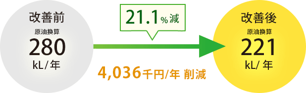 21.1%減 4,036千円/年削減