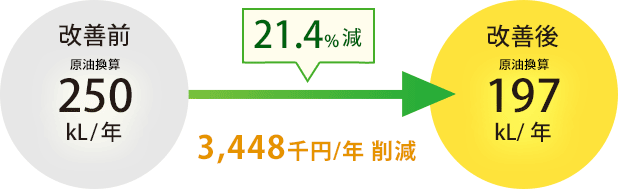 21.4%減 3,448千円/年削減