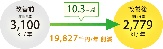 10.3%減 19,827千円/年削減