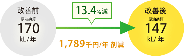 13.4%減 1,789千円/年削減