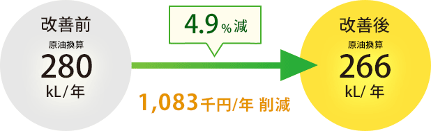 4.9%減 1,083千円/年削減