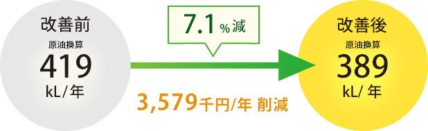 7.1%減 3,579千円/年削減