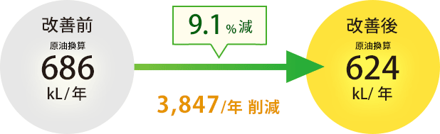 9.1%減 3,847千円削減