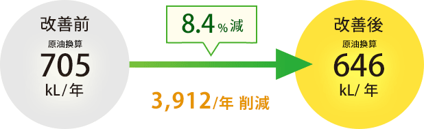 8.4%減 3,912千円削減