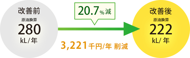 20.7%減 3,221千円削減