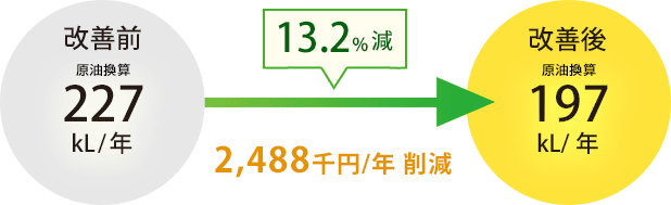 13.2%減 2,488千円/年削減