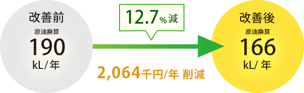 12.7%減 2,064千円/年削減