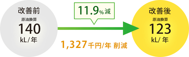 11.9%減 1,327千円/年削減