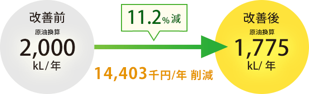 11.2%減 14,403千円/年削減