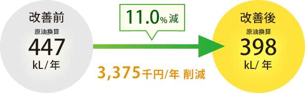 11.0%減 3,375千円/年の削減