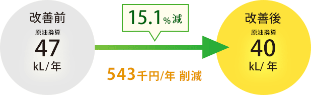 15.1%減 543千円/年削減
