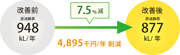 7.5%減 4,895千円/年削減