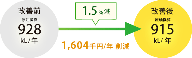 1.5%減 1,604千円/年削減