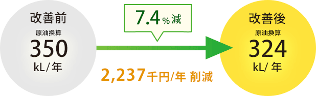 7.4%減 2,237千円/年削減