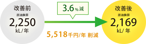 3.6%減 5,518千円/年削減