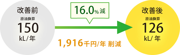 16.0%減 1,916千円削減
