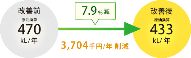 7.9%減 3,704千円/年削減