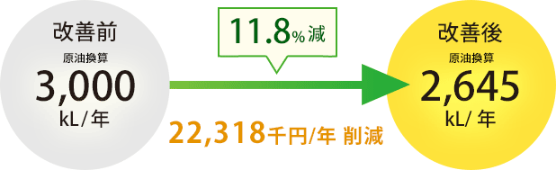 11.8%減 22,318千円/年の削減
