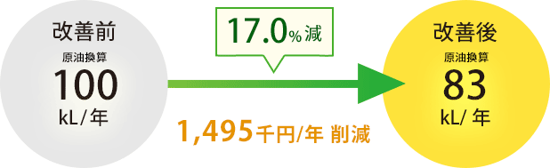 17.0%減 1,495千円/年削減