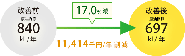17.0%減 11,414千円/年削減