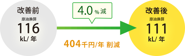 4.0%減 404千円/年の削減