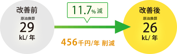 11.7%減 456千円/年の削減
