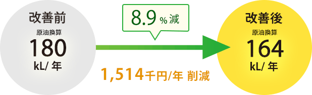 8.9%減 1,514千円/年の削減