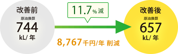 11.7%減 8,767千円/年の削減